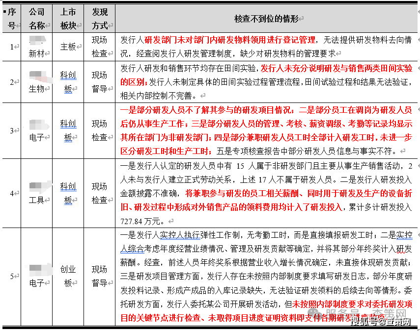 绿植租摆独角鲸·研发费管理系统：企业IPO研发投入监管应对全解析
